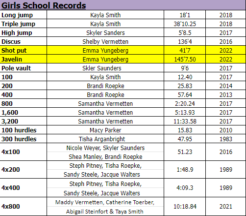USD498's tweet photo. !!!NEW SCHOOL RECORDS!!!
Congratulations to Emma Yungeberg (Shot Put & Javelin) and Trenton L'Ecuyer (100) on your record setting day #MustangTrack #MustangSpeedandPower https://t.co/1eO8mCLSoA