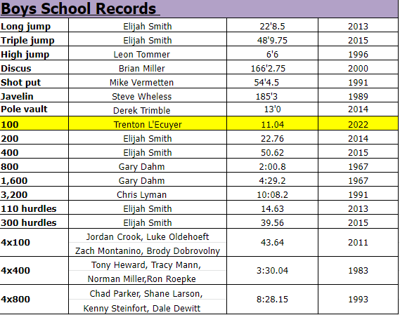 USD498's tweet photo. !!!NEW SCHOOL RECORDS!!!
Congratulations to Emma Yungeberg (Shot Put & Javelin) and Trenton L'Ecuyer (100) on your record setting day #MustangTrack #MustangSpeedandPower https://t.co/1eO8mCLSoA