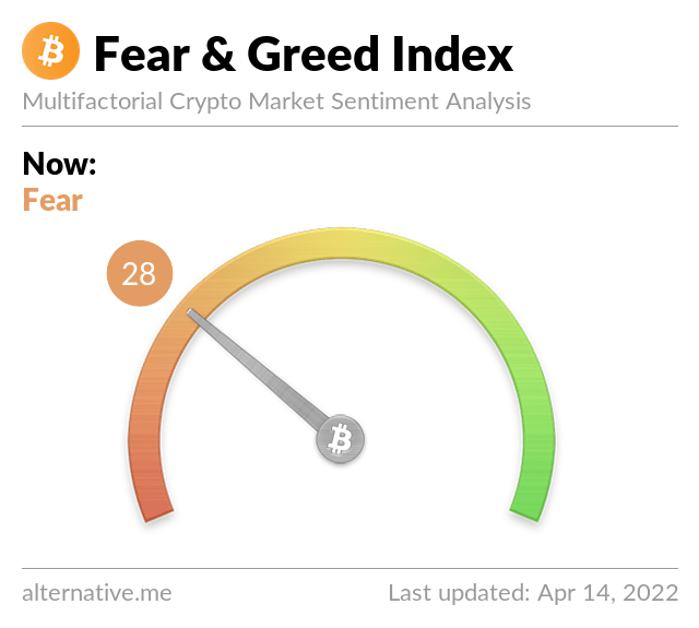 Bitcoin Fear and Greed Index is 28 — Fear
Current price: $41,225