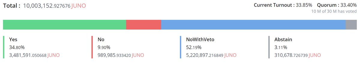 Eye_Like_Ike_'s tweet photo. Quorum reached in 5 hours! $JUNO #Prop18 https://t.co/R8WV0RnEQp