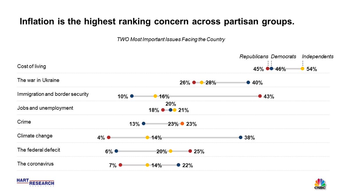 Many feelings about the economy are based in partisanship, but not this one: inflation is the top issue for Dems, Reps, and especially Inds. #CNBCAllAmericaSurvey