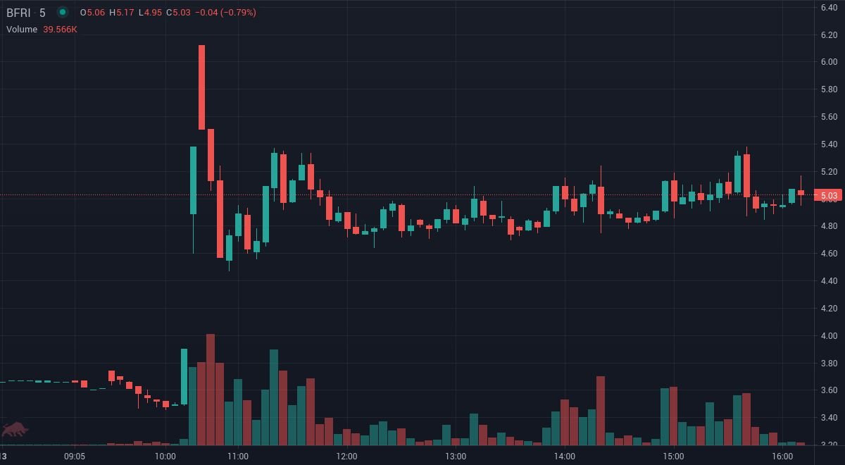 TradeSnapHQ's tweet photo. $BFRI the price is up 29.23% since we first alerted at 10:10am EDT. Get real-time SMS alerts at https://t.co/Qkw92RLxV8
#StocksToBuy #StockMarket #Daytrade #BFRI https://t.co/5Wx1yqdtBi