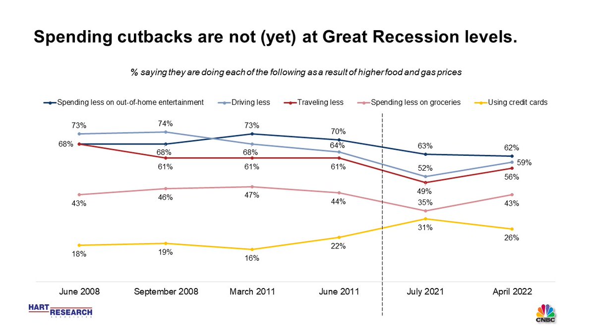 So far Americans mostly aren’t cutting back spending to the extent they did a decade+ ago but grocery cutbacks are on par and credit card use is up. #CNBCAllAmericaSurvey