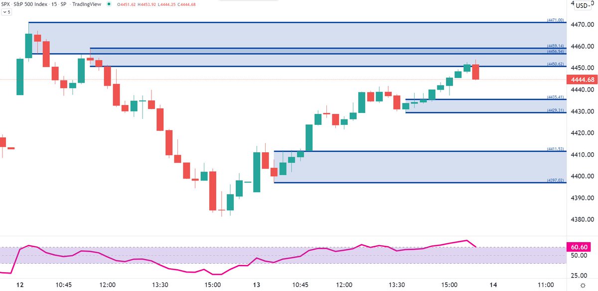 TraderBDub's tweet photo. I was wrong about price dropping today but I did pick the top based on supply. The SPX Cash Flow group got another 8.7% ROR in less than two hours today. #trustthezone #highprobabilitytrading https://t.co/0XxxVKRA6y