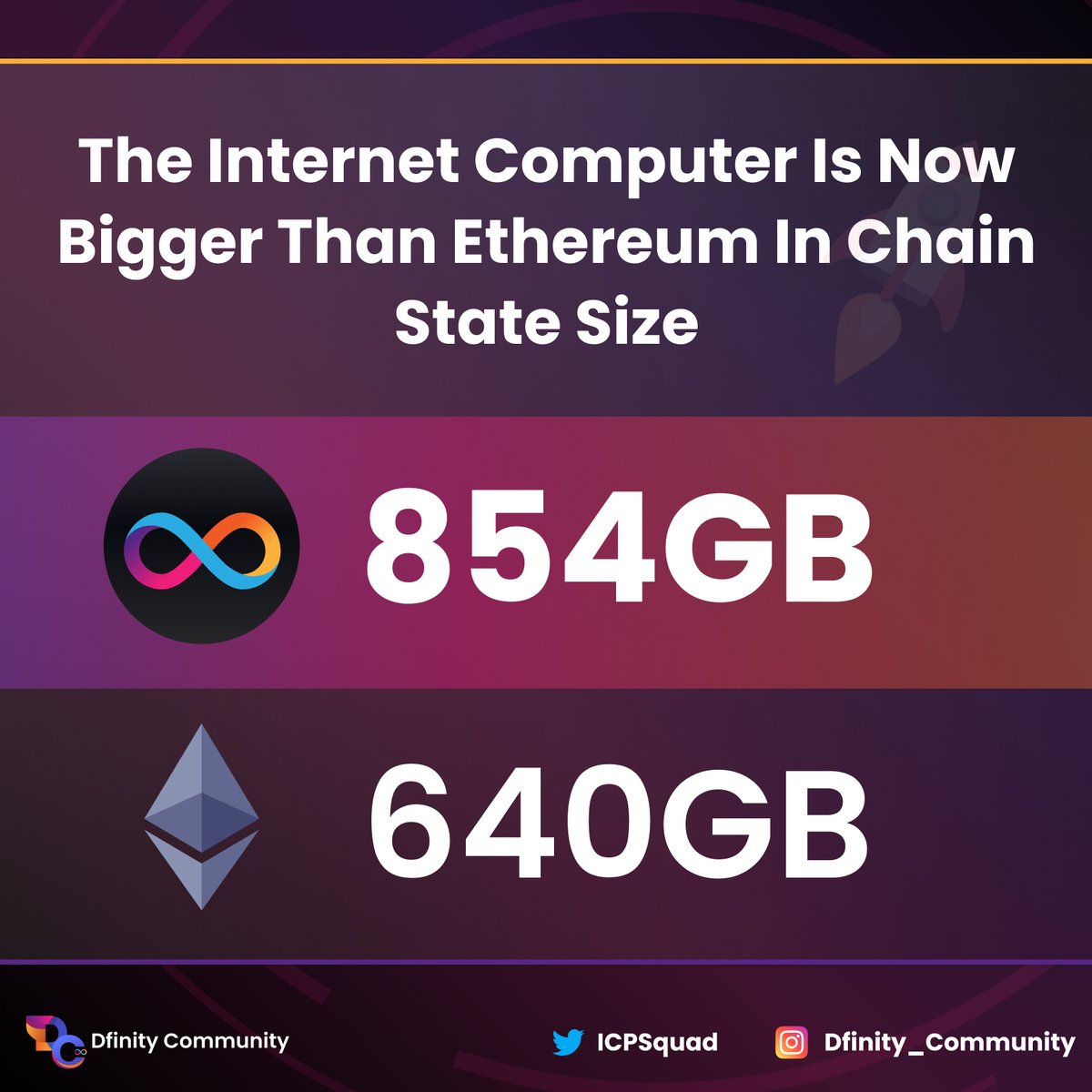 ICPSquad's tweet photo. The #InternetComputer is already bigger than #Ethereum in size!

Give a ❤️, comment, and RT to share the news!
#ICP #ICPSquad #Crypto https://t.co/ngpJl5W1cr