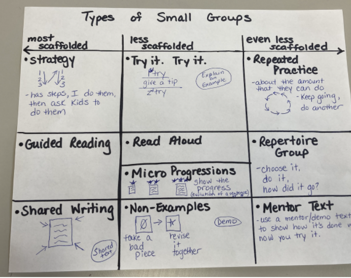 Carlmciara's tweet photo. A3 I also think about how you are structuring the group: some small group structures work better for getting something correct while others work better for transfer and independence. #TCRWP https://t.co/rcJbspw4gR