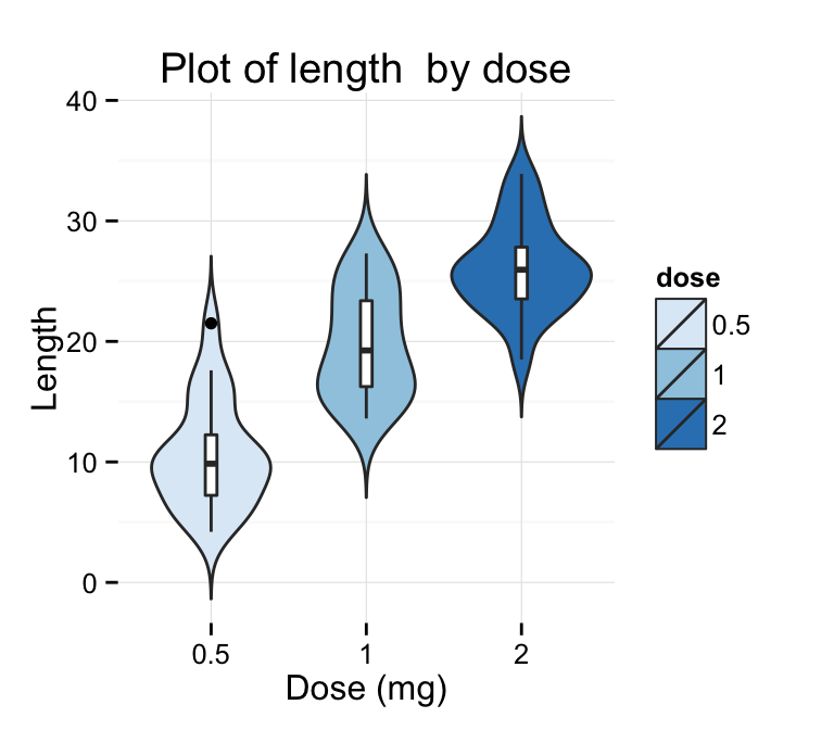 SandraKlemet's tweet photo. Thoughts on violin plots? Is it a visually confusing way to make boxplots or do you find them useful? #RStats 
@rOpenSci @steffilazerte https://t.co/cPQlcmHooL