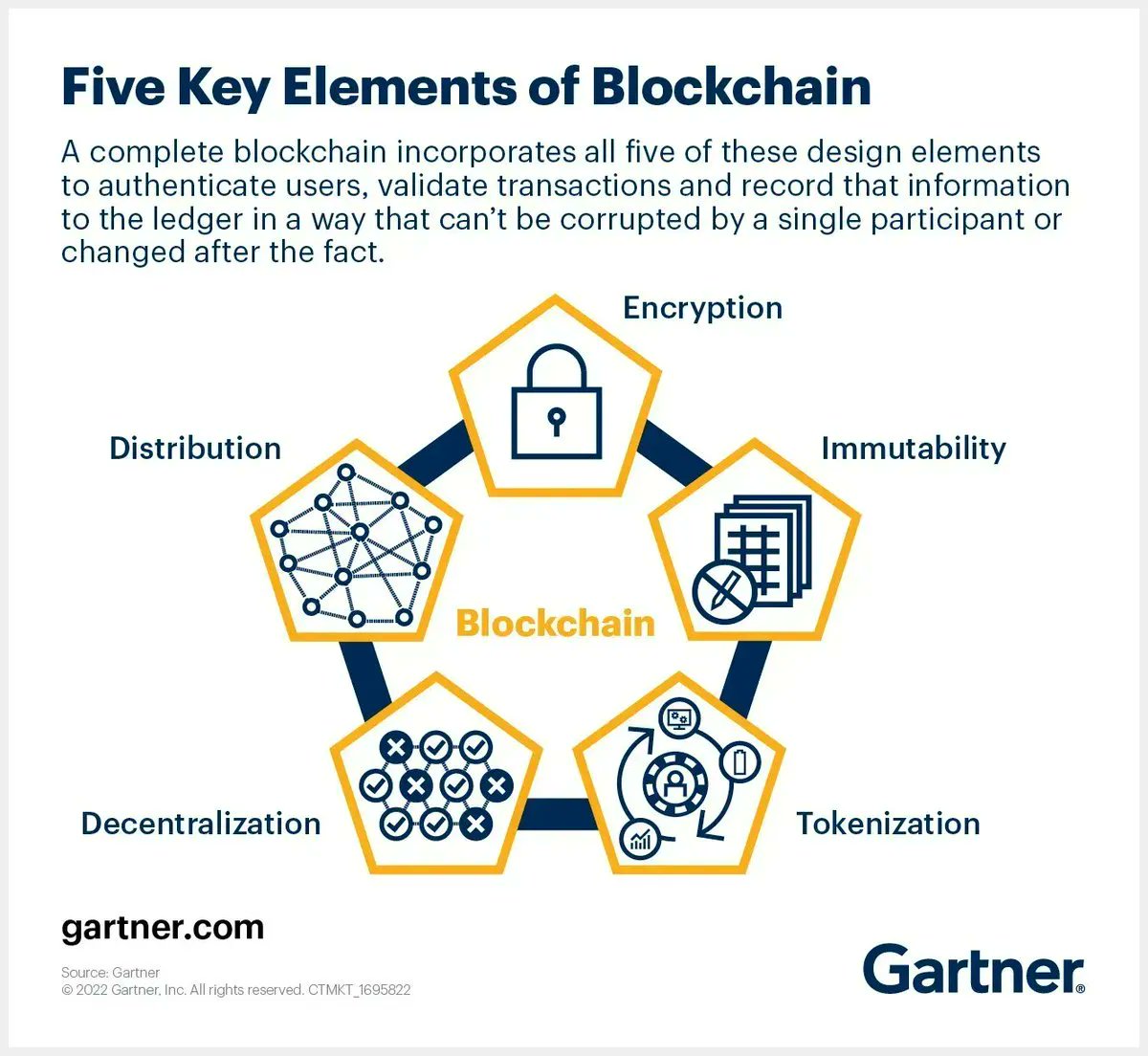 ravidugh's tweet photo. Blockchain Today and Tomorrow: A Quick Guide  @Gartner_inc
https://t.co/aQKLhC3Dag

#Blockchain

cc @PeterFweis @sarbjeetjohal @RLDI_Lamy @kanter @DioFavatas @SabineVdL @DalithSteiger @DigitalColmer @TerenceLeungSF @AnjaHoffmann https://t.co/D3cTrBRusU