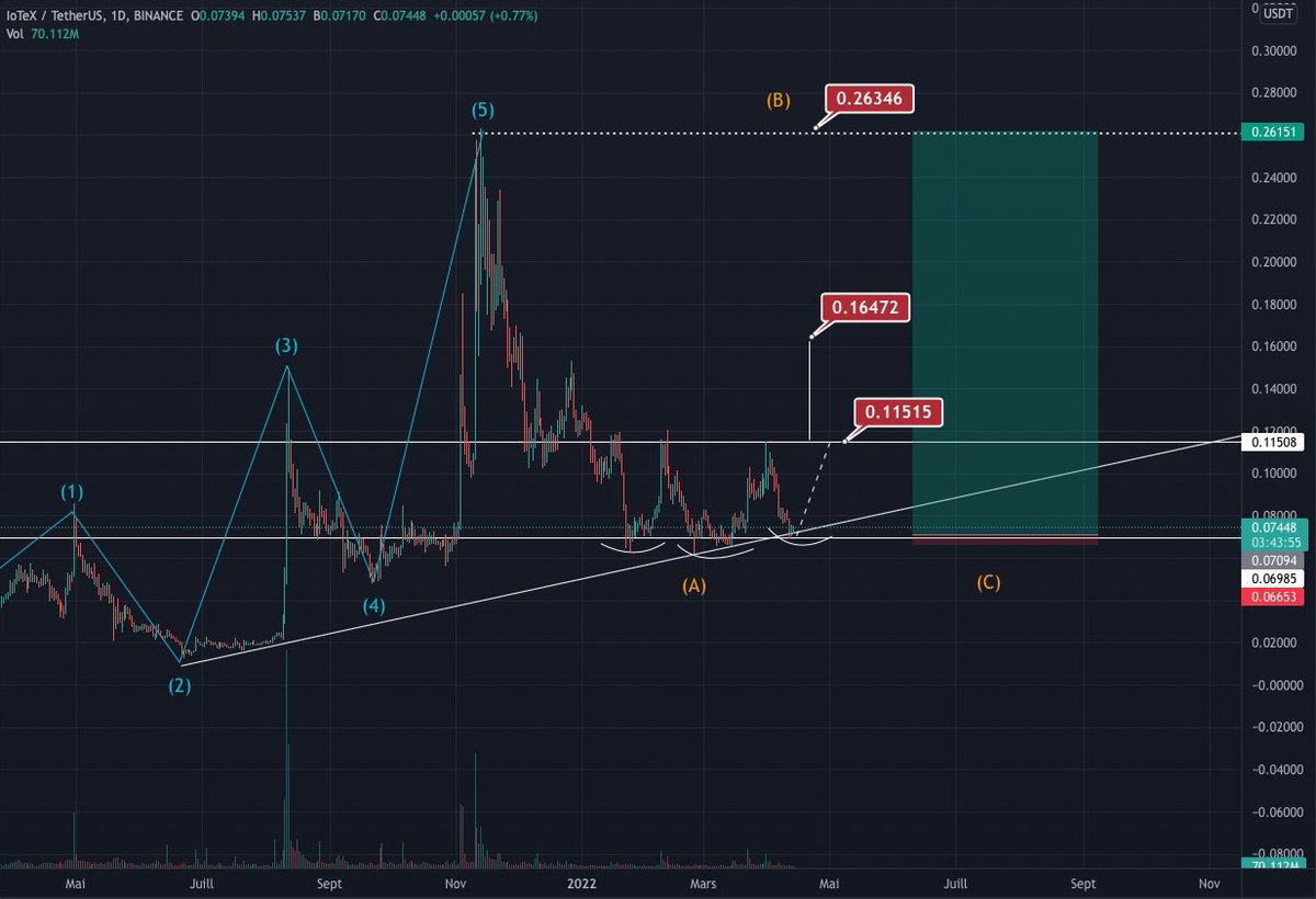 Zamanında hep güldürdün :) 🔥
Bir miktar portföyüme ekledim. ✅
(Yatırım tavsiyesi değildir. ) 
#IoTeX