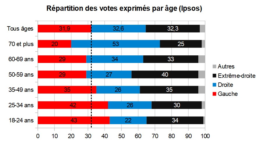 Panda31808732's tweet photo. 10. Le vote par âge et par grand bloc (Ipsos).

Les jeunes votent plus à gauche que la moyenne, les 70+ votent beaucoup plus à droite et moins à l'extrême-droite.

https://t.co/cFgRp7OjN9 https://t.co/mINup6KuAa