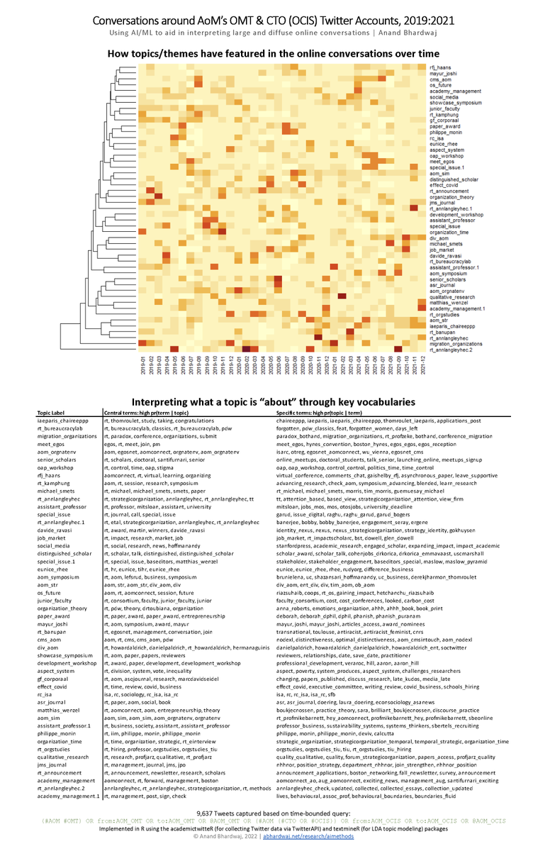 anandwashere's tweet photo. Recently found out that Jodi Gittell's #RelationalCoordination symposium featuring an ethnography by @samerfaraj and me is a go at #AOM2022!
To celebrate, here's an #AI-summary of 9,367 tweets representing recent online discourse around @AOM_OMT and @AOM_CTO's accounts. (1/4) https://t.co/TMYTSg1PKn