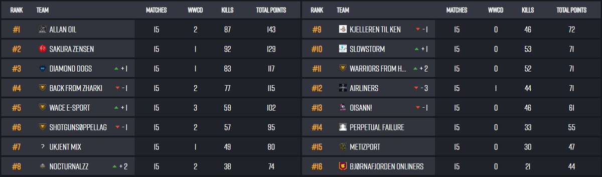 Runde 3 av telialigaen overstått 😎👊

På tide med en velfortjent påskeferie! 🐥🔥