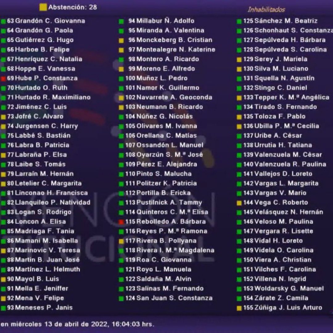 Cimunidis1's tweet photo. ¡Excelente noticia!👏

Estamos contentos de anunciar que: ¡Aprobado con 119 votos! Pasa al texto constitucional: “La ley deberá establecer las medidas afirmativas necesarias para garantizar la participación y representación política de las personas en situación de discapacidad.” https://t.co/yHkozdS2az