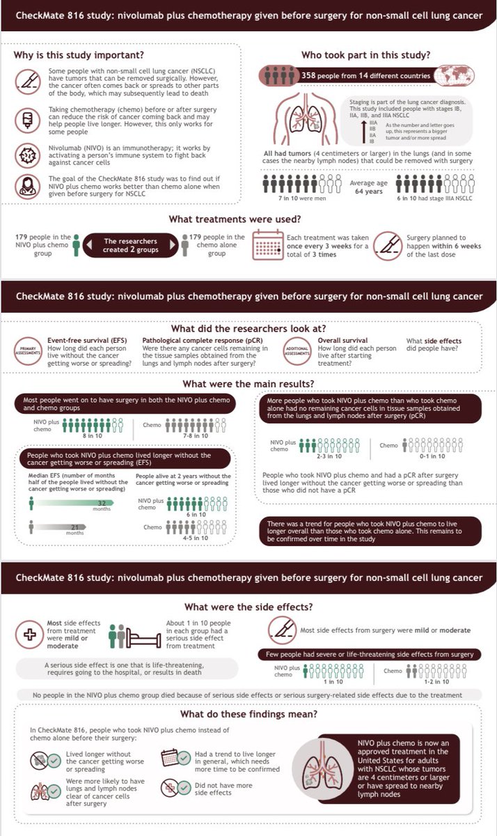 Patrick Forde (@fordepatrick) on Twitter photo Patient-centered summary of the #CheckMate816 neoadjuvant chemo-immunotherapy clinical trial. This is a new treatment for patients with stage 1-3 non-small-cell lung cancer that can be removed by surgery. The summary may be useful for clinicians & patients. #lcsm <a href="/LUNGevity/">LUNGevity Foundation</a> Patient-centered summary of the #CheckMate816 neoadjuvant chemo-immunotherapy clinical trial. This is a new treatment for patients with stage 1-3 non-small-cell lung cancer that can be removed by surgery. The summary may be useful for clinicians & patients. #lcsm <a href="/LUNGevity/">LUNGevity Foundation</a>
