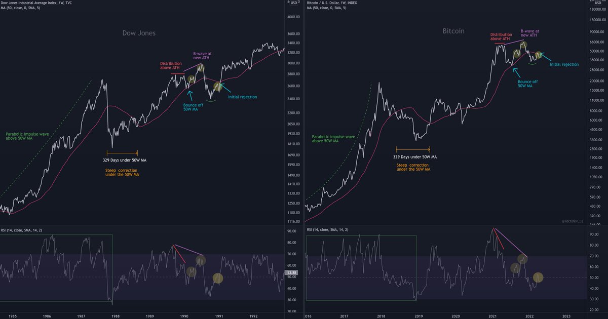 TechDev_52's tweet photo. Times change.

Assets change.

Macro aggregate human behavior usually doesn't.

#BTC https://t.co/NFhUA2hcYH