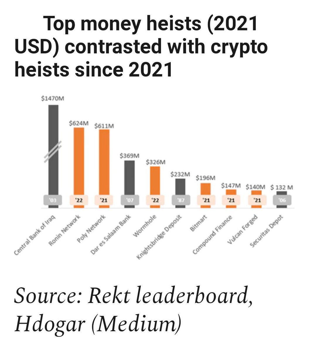 CryptoNewsFeedX's tweet photo. "Top Money Heists contrasted with Crypto Heists" #cryptocurrency #web3 #DeFi #CryptoNews
#Crypto #CryptoExploits https://t.co/cw9fbGnxz8