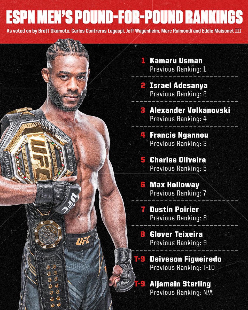 espnmma's tweet photo. The undisputed bantamweight champ makes his debut on our men’s pound for pound rankings 🏆

📰: https://t.co/qNPDIcaVoO https://t.co/JgOmJce60p