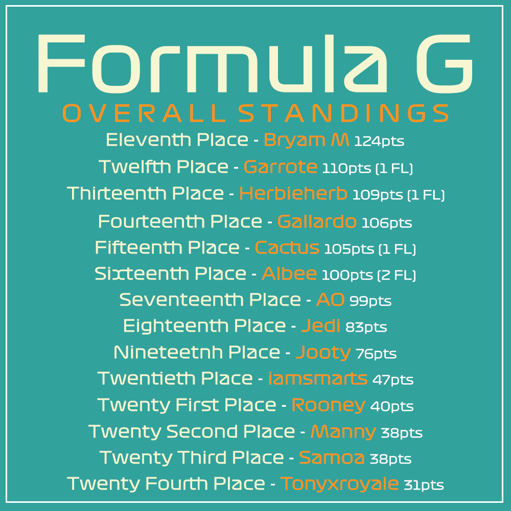 FormulaGRacing's tweet image. Here are the results &amp;amp; updated standings after Monday&apos;s races!

Divsion 1:
Mayo (@bwm121) takes all 3 races and fastest laps

Divsion 2:
Race 1: Bubbles (@thatBubbles949)
FL: Jeff (@Carus08)

Race 2: Lostnla (@Maurilio_121)
FL: @Carus08 

Race 3: Bubbles
FL: Bubbles
