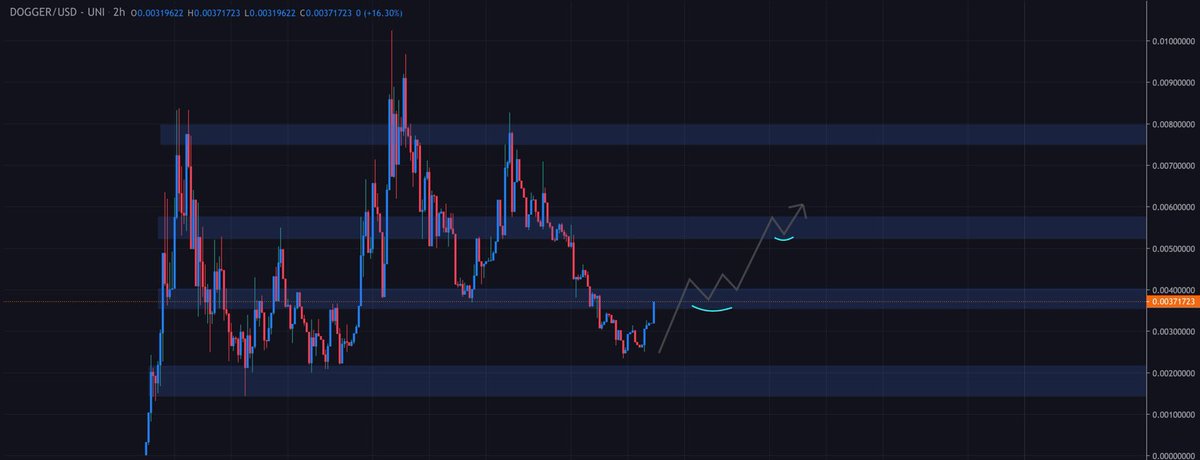 $DOGGER - <a href="/DoggerToken/">DOGGER - THE HOME OF CRYPTO</a> 

A bounce above the demand zone straight back into lower mid range 🚀

I’m looking for some stabilisation here and a confirmation holding the range for the next leg up 🔥