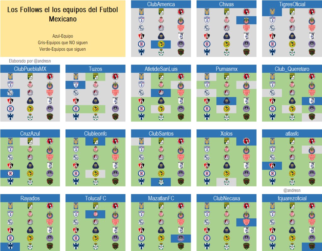 futmxweb's tweet photo. Twitter en el futbol mexicano, quien sigue a quien https://t.co/LFT5nyaS4J #golmx https://t.co/7LwmH2QX6V