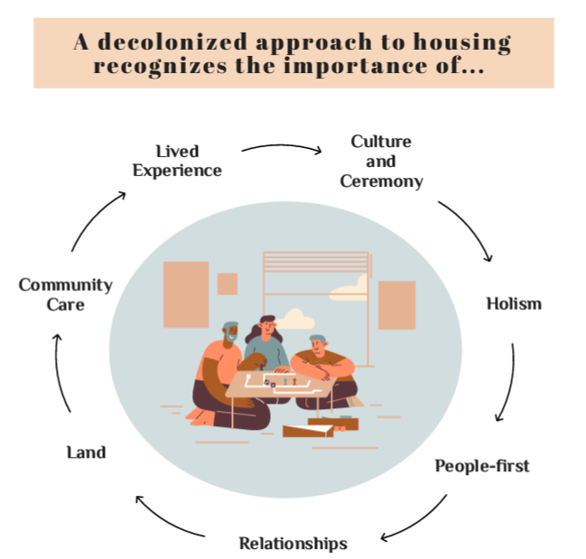 CbrcResearch's tweet photo. Want to learn more about Indigenous-led and decolonized approaches to housing? Check out the infographic from CBRCanada’s live discussion, facilitated by @cynthiapuddu @MacEwanResearch, Cheyenne Greyeyes, Celina Vipond, &amp; Jillian Ames. https://t.co/BUlQJB1Tn2 - @Niginan_Housing https://t.co/k3LdOWXBJf