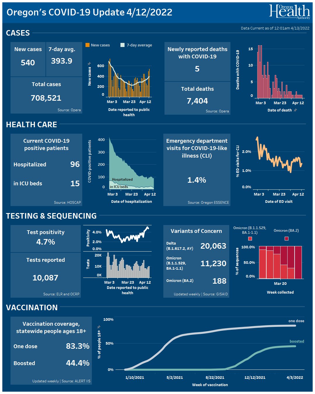 Screen shot of linked dashboard shows an increase trend in cases and test positivity. Downward trends of health care. Vaccinations have plateaued. Please visit healthoregon.org/coronavirus for more.