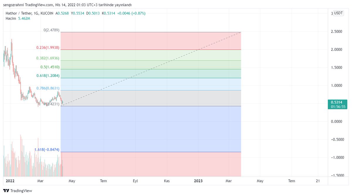 This chart is a free money.
$htr
#bitcoin
#cryptocurrency