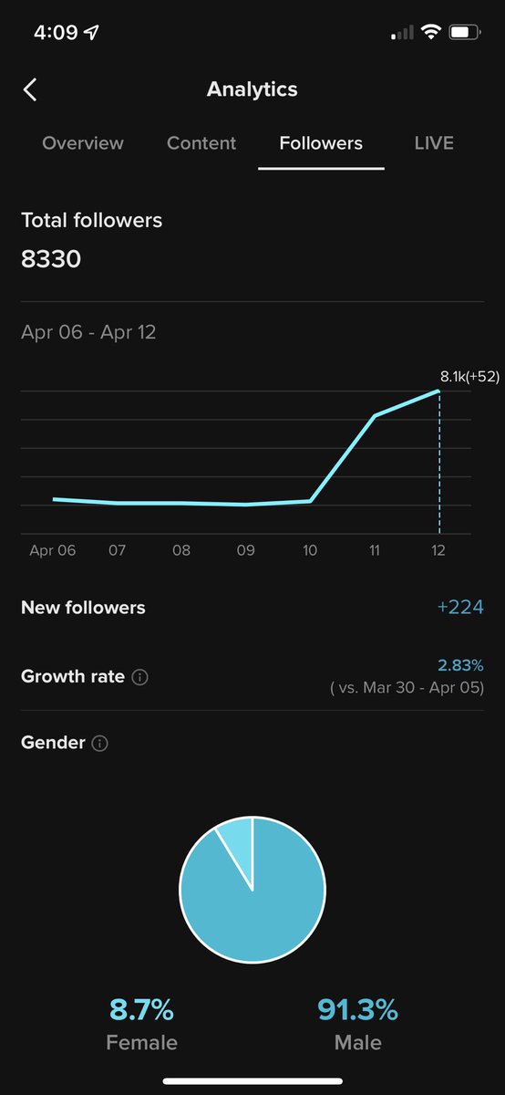 WarGhostTV's tweet photo. Tiktok has been popping of lately so has twitch this is insane u a truly blown away by this all in such short little time never give up chasing your dreams #twitch  #tiktok  #warghosttv  blessed to have people like @l3xu55  and others in my corner believing in me https://t.co/2soDZdjWLW