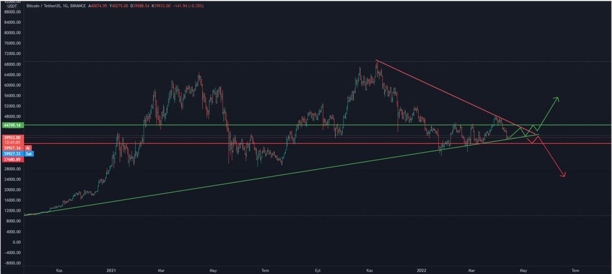 StrenghSearch's tweet photo. We are at critical levels #Bitcoin is trying to determine direction 🤔Shill and more investors for relax

4 Hours $41.400 👉 Go #BTC test $44,749

#cryptocurrency #Crypto #bitcoinbella #BinanceBlockchainWeek https://t.co/H7uor4zznT