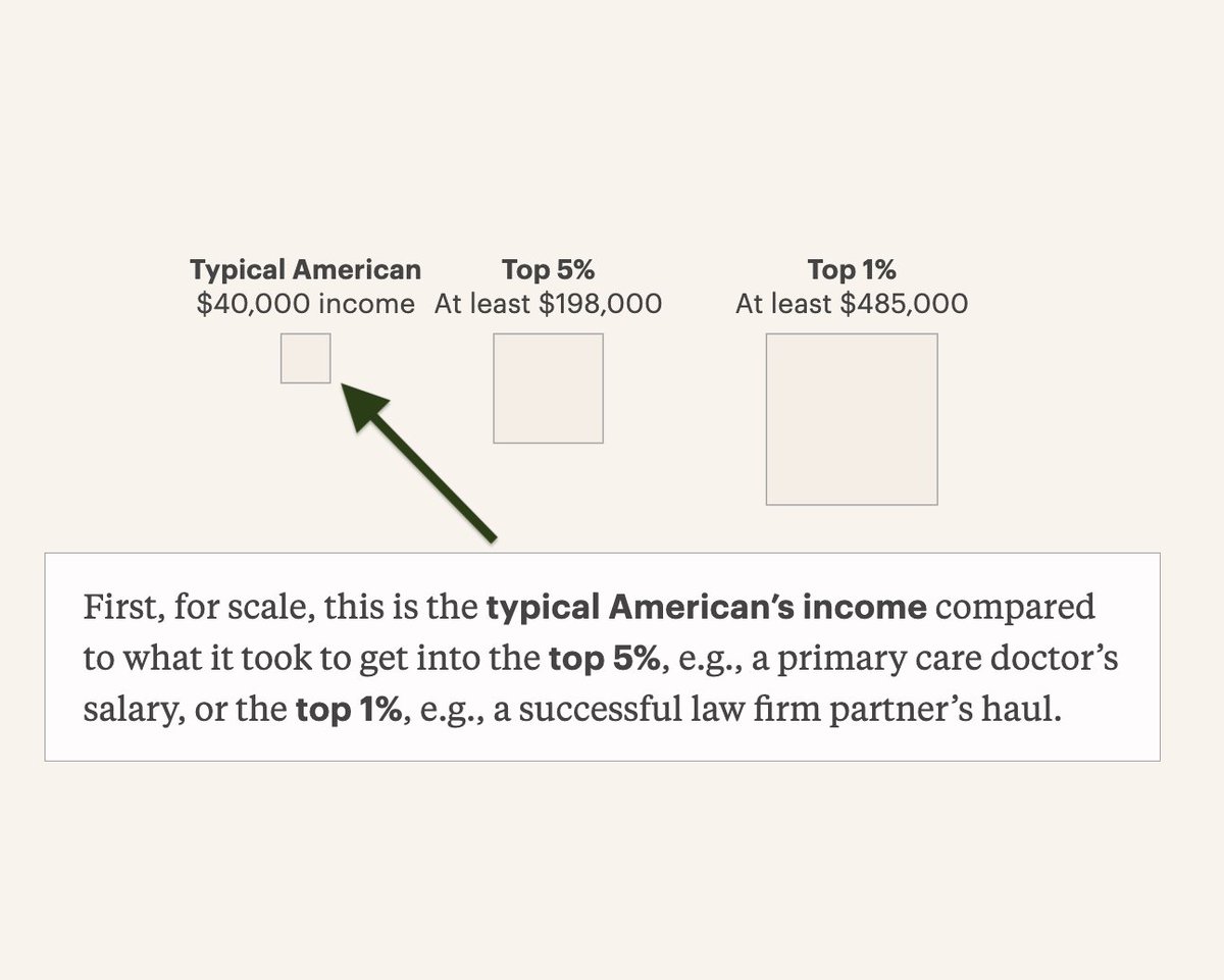 propublica's tweet photo. A story about American incomes, told in 3 parts...
https://t.co/obv2Kaxbs0 https://t.co/98M8ZlJBvn