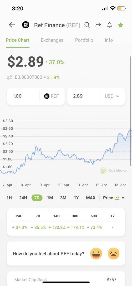 AlphaSeeker21's tweet photo. $REF is Printing 📈

$30 Million MC

$145 TVL

“Alpha Seeker Effect” 

$REF is the Alpha for $NEAR ecosystem. 

It’s going to be the #1 Dex for $NEAR! 

You welcome CT 🤝 https://t.co/0hR9D6ICWt