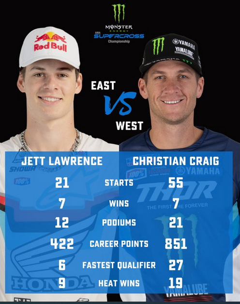 .@Jettson18_
 and @_ChristianCraig
 by the numbers 📊

#SupercrossLIVE