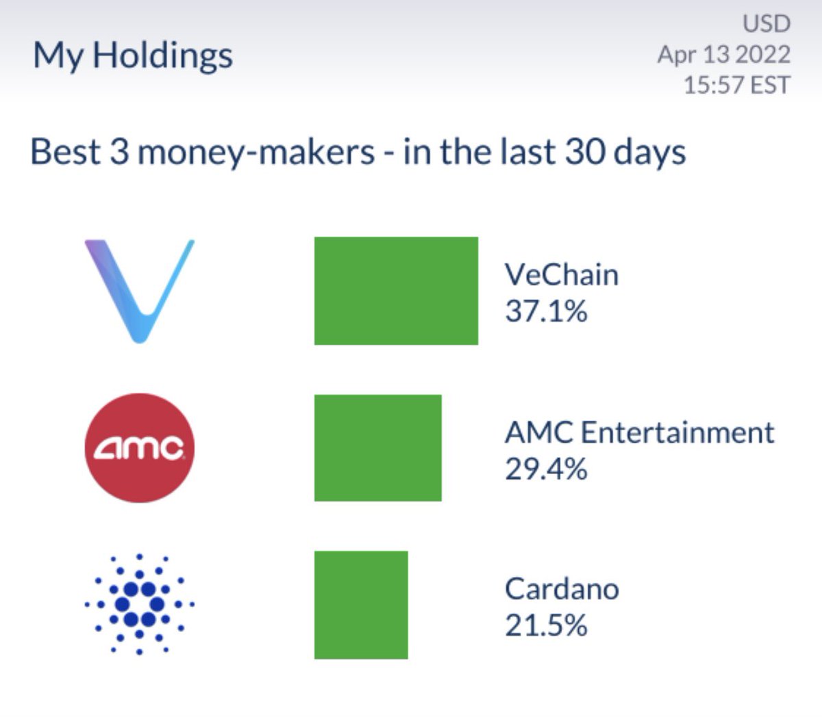 men_wear_pink's tweet photo. I won’t complain about the last 30 days with gains like this!
#ADA #VET #AMC #MakingThatBread #crypto #stonks #menwearpink https://t.co/SGdxWV9x77