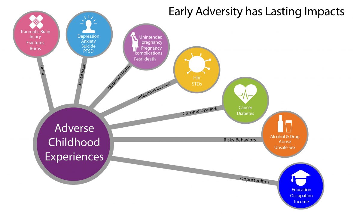 Here’s a good illustration of some different outcomes that could result from ACEs. The longer ACEs aren’t brought to the forefront, the longer this cycle will be prolonged. #ChildrenCanThrive <a href="/iwu_earlychild/">iwu_earlychildhood</a>