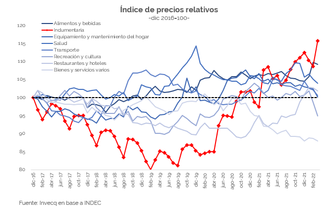 MatiasSurt's tweet photo. La indumentaria se abarató 20% entre dic-16 y ago-19. 
Y se encareció 36% entre dic-19 y mar-22.
Es la protección del negocio de un puñado de empresarios a cambio de la pobreza de millones. https://t.co/k5lAorukn3