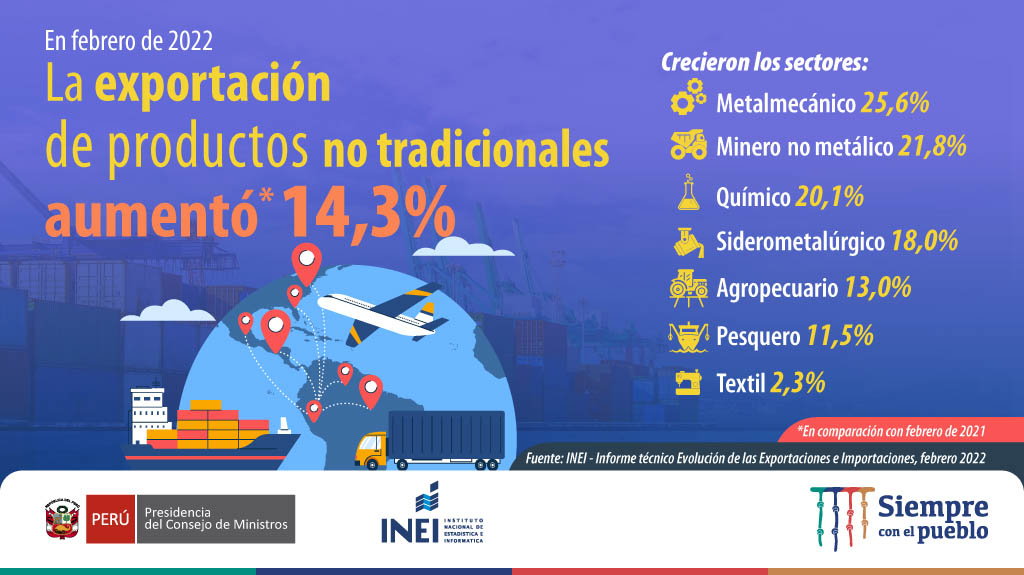 Inei Per On Twitter El Inei Informa Que En Febrero Del Presente A O La Exportaci N De