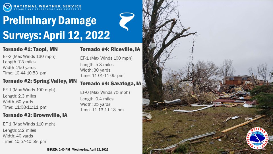 NWS damage surveys confirmed that 5 tornadoes occurred April 12th across parts of northeast Iowa & southeast Minnesota. The most significant was an EF-2 tornado that hit the town of Taopi, MN in Mower County. More survey info at https://t.co/nakQ4V6sk8 https://t.co/yo3Ejsl7sL