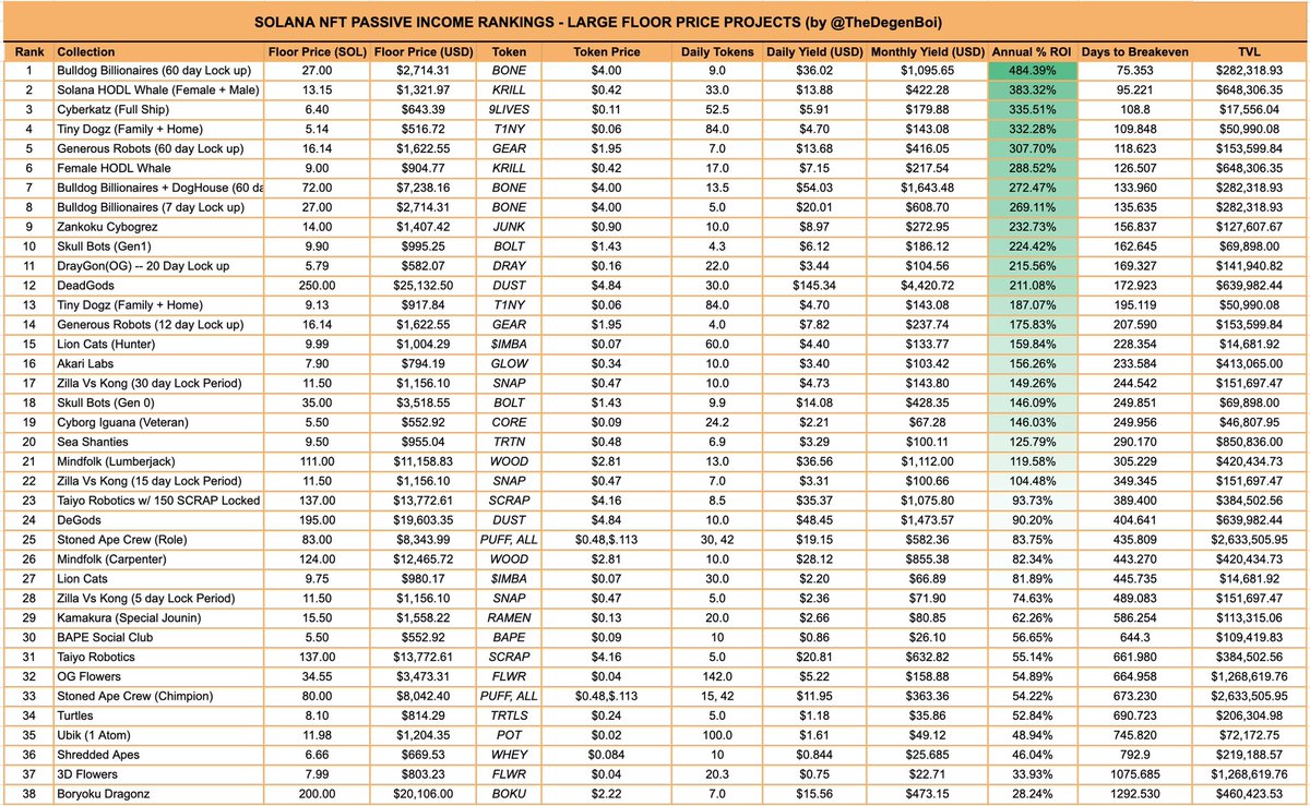 Passive income (FP >= 5 SOL) update for end of day 4/13 (midnight UTC 4/14)

Today’s top 3:
@bbsolana
<a href="/SolanaWhalesNFT/">Solana HODL Whales ™</a>
<a href="/TheCyberKatz/">CyberKatz {CYK}</a>

Other top projects:
<a href="/TinyDogzNFT/">Tiny Dogz</a>
<a href="/GenerousRobots/">Generous Robots 🤖 NFT Leveraged Trading</a>
@ZankokuLabz

What projects do you want to see? 
#SolanaNFTs #passiveincome #passiveEarn