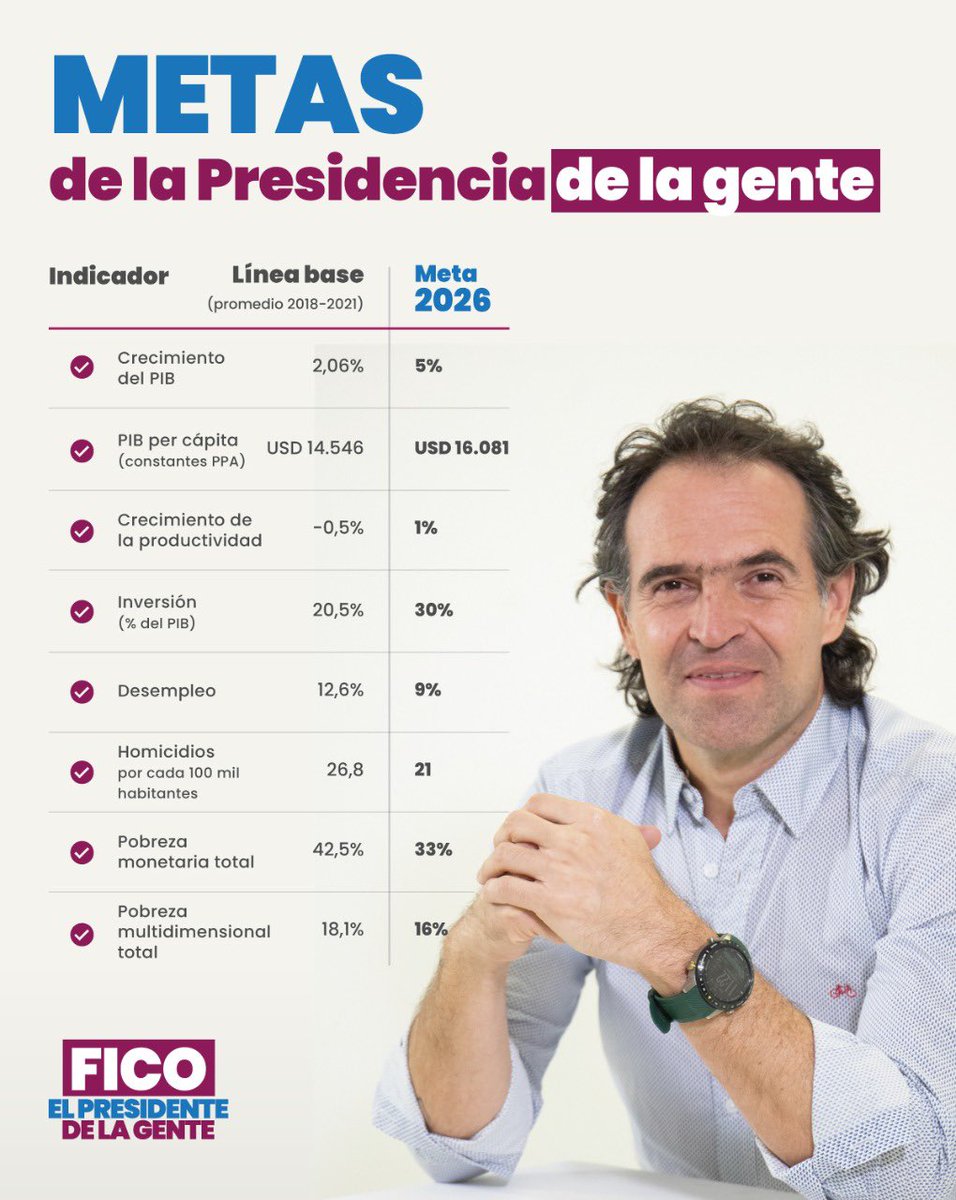FicoGutierrez's tweet photo. Tenemos metas claras y reales, no estoy dispuesto a mentir para ganarme un voto. Soy optimista del potencial de nuestro país y nuestra gente, vamos a crecer y a sacar de la pobreza a los colombianos que más nos necesitan.🇨🇴🇨🇴#FicoPresidente https://t.co/HzvsqOEw9A