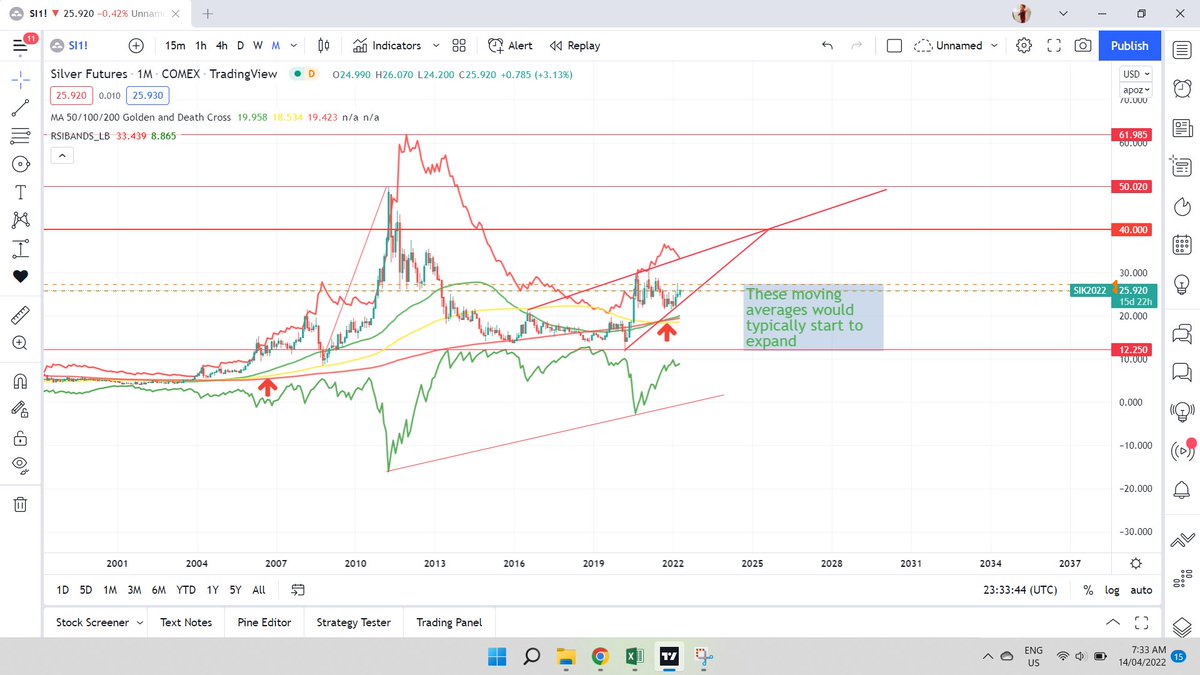 SunRayTA1's tweet photo. Major #moving #average convergence on #silver happened some time ago and is picking up steam as the averages fan out. #monthy #chart looking extremely bullish here. $40 spot doesn't seem out of the question here MT / LT. https://t.co/Dh4lORnx86