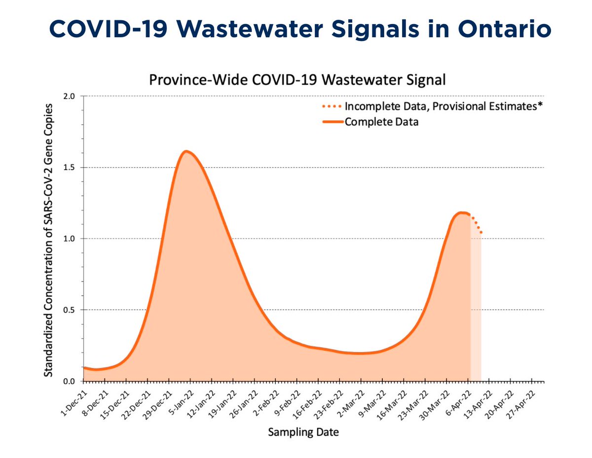 BogochIsaac's tweet image. Ontario's COVID wastewater signals are levelling off (even declining) in many parts of the province &amp;amp; the pace of hospitalization appears to be plateauing as well. Great to see.

It's still early &amp;amp; there's a lot of COVID out there, but we may be headed out of this wave.