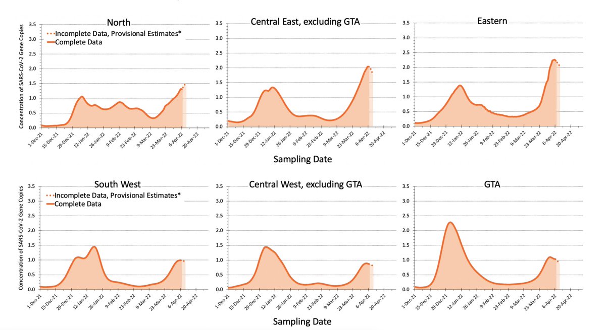 BogochIsaac's tweet image. Ontario's COVID wastewater signals are levelling off (even declining) in many parts of the province &amp;amp; the pace of hospitalization appears to be plateauing as well. Great to see.

It's still early &amp;amp; there's a lot of COVID out there, but we may be headed out of this wave.