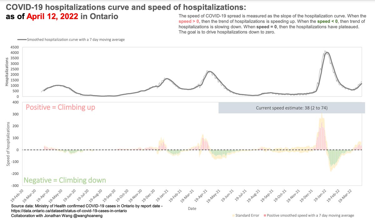 BogochIsaac's tweet image. Ontario's COVID wastewater signals are levelling off (even declining) in many parts of the province &amp;amp; the pace of hospitalization appears to be plateauing as well. Great to see.

It's still early &amp;amp; there's a lot of COVID out there, but we may be headed out of this wave.