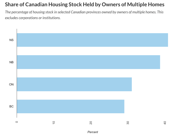 DouglasTodd (@douglastodd) on Twitter photo Almost 30% of B.C. 'homes' owned by individual investors, ie. people with more than one property. Another 10 % controlled by corporations, an apparent record. No room for first-time buyers. #Vanre #BCpoli #onpoli #Vanpoli #cdnpoli #yimby betterdwelling.com/landlord-natio… <a href="/BetterDwelling/">Better Dwelling</a> Almost 30% of B.C. 'homes' owned by individual investors, ie. people with more than one property. Another 10 % controlled by corporations, an apparent record. No room for first-time buyers. #Vanre #BCpoli #onpoli #Vanpoli #cdnpoli #yimby betterdwelling.com/landlord-natio… <a href="/BetterDwelling/">Better Dwelling</a>