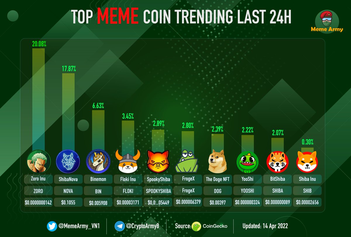 🚀TOP #MEME COIN TRENDING LAST 24H🥳

🥇<a href="/ZoroToken/">Zoro Token</a> $ZORO
🥈<a href="/ShibaNovaDefi/">ShibaNova DeFi</a> $NOVA
🥉<a href="/BinemonNft/">Binemon NFT🦄 x DeFi2.0 🍏</a> $BIN
<a href="/RealFlokiInu/">Floki</a> $FLOKI
@ShibaSpooky $SPOOKYSHIBA
<a href="/FinanceFroge/">FrogeX</a> $FROGEX
<a href="/ownthedoge/">Own The Doge 🐶🖼</a> $DOG
<a href="/yooshi_official/">YooShi</a> $YOOSHI
<a href="/BitShibaToken/">Shiba</a> $SHIBA
<a href="/Shibtoken/">Shib</a> #SHIB 

#NFT #Metaverse #GameFi #Meme