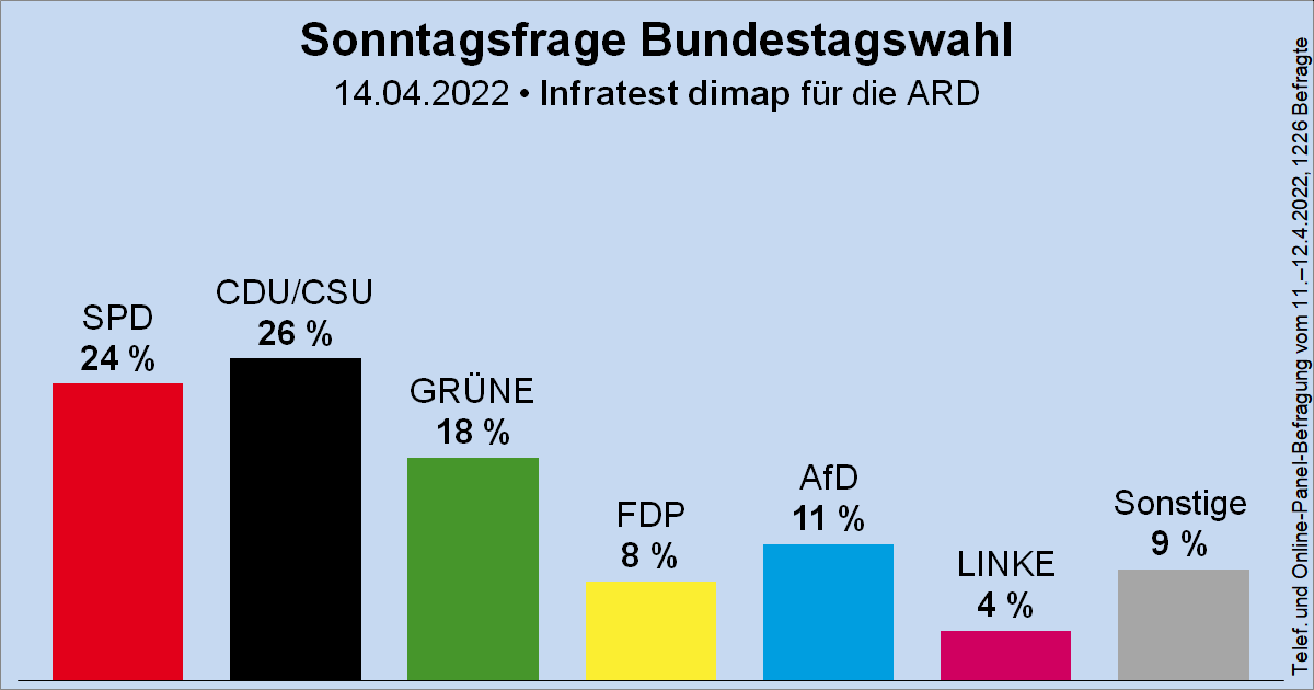 Wahlrecht.de tweet media