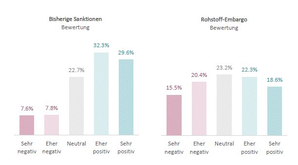 JannisBischof's tweet photo. German Business Panel @trr_accounting: An #embargo of Russian gas has a modest, but very uneven impact. 25% of firms are unaffected, 21% use gas for office heating, 54% expect supply chain disruption. The former support an embargo, the latter lose profits: https://t.co/9Ga4jjI4vd https://t.co/2ihp7hFHRa