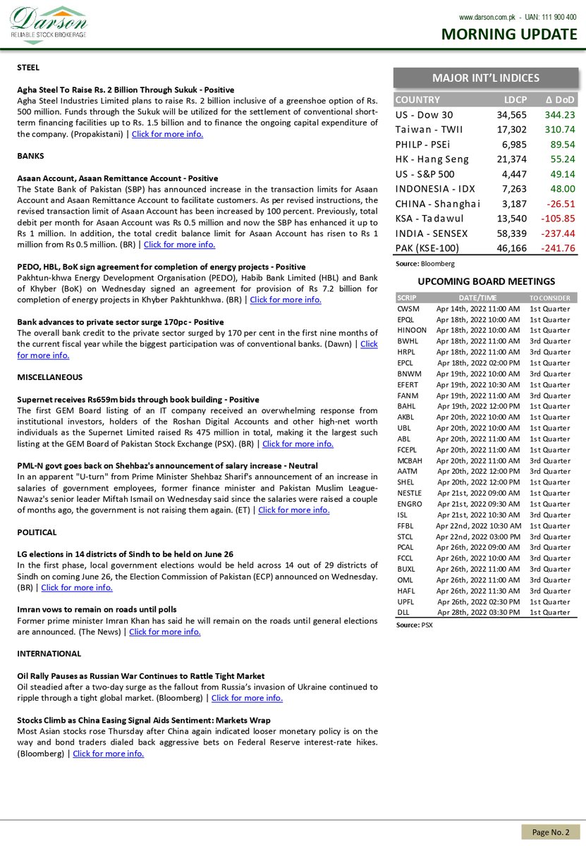 DarsonUpdates's tweet photo. Morning Update!
14 | April | 2022 | Thursday

Darson Securities Limited

https://t.co/06AEypNFdo

WhatsApp 0300-2444787
UAN: 111-900-400
Email: info@darson.com.pk

#morning #morningnews #UpdateNews #research #darsonresearch #researcher #stockresearch #researchupdate #StocksUpdate https://t.co/id4iTmDfTX