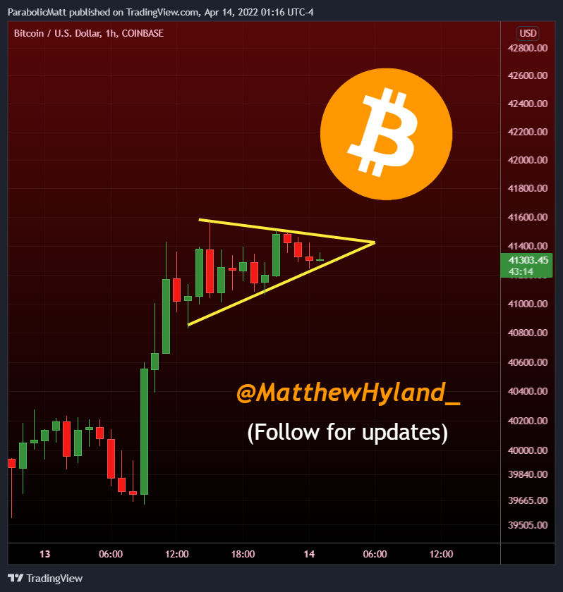 MatthewHyland_'s tweet photo. #Bitcoin Pennant forming on 1 hour time frame: https://t.co/OKgQrQDTO7