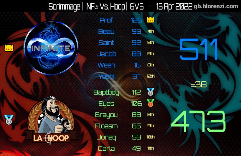 TeamINF22's tweet photo. Fun night of scrimmages with some good people! Thanks for the races! GGs to everyone! https://t.co/5zypp0t5Xa